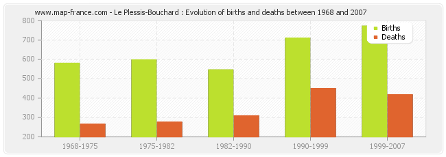 Le Plessis-Bouchard : Evolution of births and deaths between 1968 and 2007
